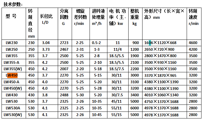 臥螺式離心機